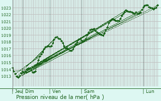 Graphe de la pression atmosphrique prvue pour Saint-Jean-de-Cle