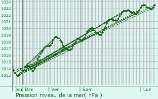 Graphe de la pression atmosphrique prvue pour Quinsac