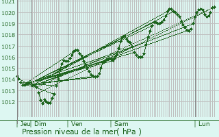 Graphe de la pression atmosphrique prvue pour Moux