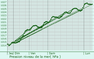 Graphe de la pression atmosphrique prvue pour Gurande