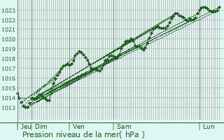 Graphe de la pression atmosphrique prvue pour Cornille