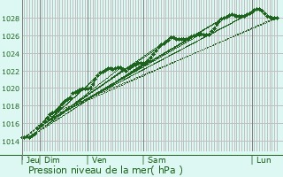 Graphe de la pression atmosphrique prvue pour Plouescat