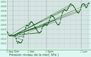 Graphe de la pression atmosphrique prvue pour Tournissan