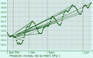 Graphe de la pression atmosphrique prvue pour Marseillette