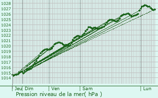 Graphe de la pression atmosphrique prvue pour Lanester