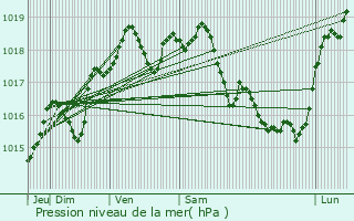 Graphe de la pression atmosphrique prvue pour Ly-Fontaine