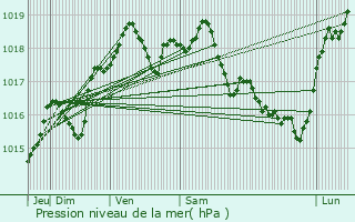 Graphe de la pression atmosphrique prvue pour Colonfay