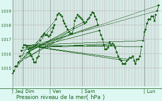 Graphe de la pression atmosphrique prvue pour Noyon