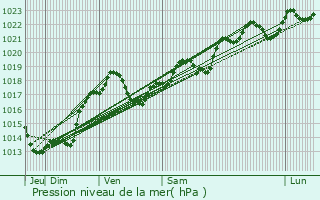 Graphe de la pression atmosphrique prvue pour Coly