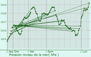 Graphe de la pression atmosphrique prvue pour Montigny-le-Franc
