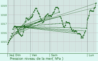 Graphe de la pression atmosphrique prvue pour Mauregny-en-Haye