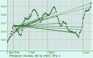 Graphe de la pression atmosphrique prvue pour Bruyres-et-Montbrault