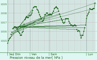 Graphe de la pression atmosphrique prvue pour Logny-ls-Aubenton
