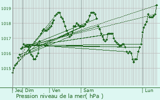 Graphe de la pression atmosphrique prvue pour Dohis