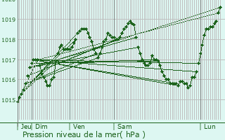 Graphe de la pression atmosphrique prvue pour Arcy-Sainte-Restitue