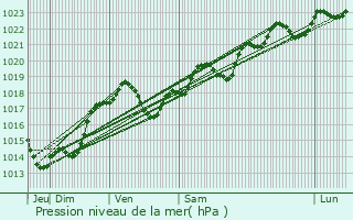 Graphe de la pression atmosphrique prvue pour Saint-Flix-de-Villadeix