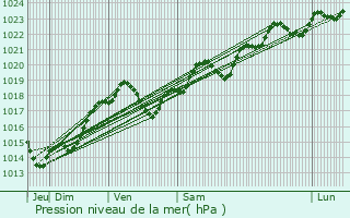 Graphe de la pression atmosphrique prvue pour Saint-Martial-d