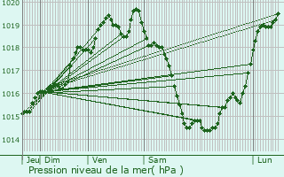 Graphe de la pression atmosphrique prvue pour Nonant