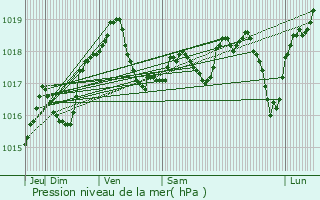 Graphe de la pression atmosphrique prvue pour Chteau Faubourg