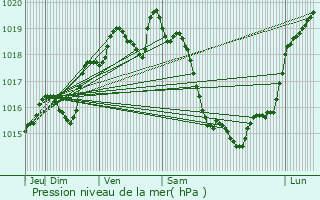 Graphe de la pression atmosphrique prvue pour Cauverville-en-Roumois