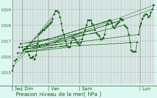 Graphe de la pression atmosphrique prvue pour Neudorf
