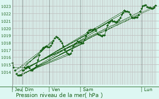 Graphe de la pression atmosphrique prvue pour Saint-Nexans