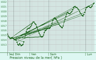 Graphe de la pression atmosphrique prvue pour Carcassonne