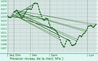 Graphe de la pression atmosphrique prvue pour Maumusson