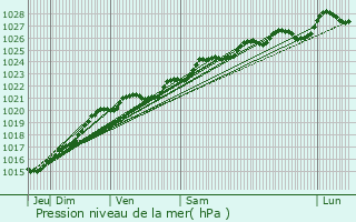 Graphe de la pression atmosphrique prvue pour Pont-l