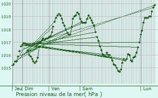 Graphe de la pression atmosphrique prvue pour Guitry