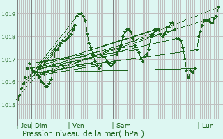 Graphe de la pression atmosphrique prvue pour Mnschecker