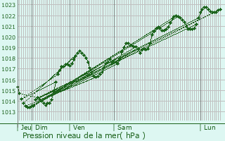 Graphe de la pression atmosphrique prvue pour Campagnac-ls-Quercy