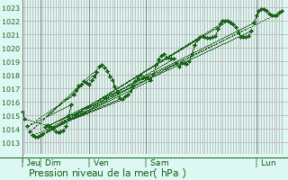 Graphe de la pression atmosphrique prvue pour Saint-Pompont