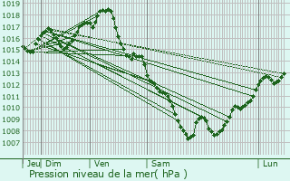 Graphe de la pression atmosphrique prvue pour Roquefort