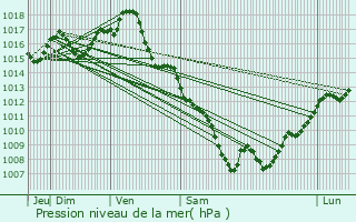 Graphe de la pression atmosphrique prvue pour Grayssas