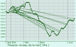 Graphe de la pression atmosphrique prvue pour Saint-Caprais-de-Lerm