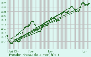 Graphe de la pression atmosphrique prvue pour Saint-Marcory