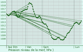 Graphe de la pression atmosphrique prvue pour Castanet-Tolosan