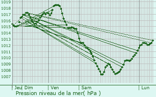 Graphe de la pression atmosphrique prvue pour Hautefage-la-Tour