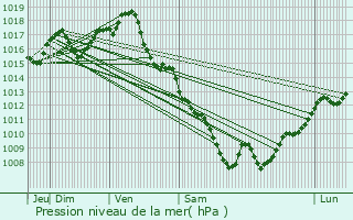 Graphe de la pression atmosphrique prvue pour Lacpde