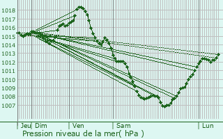 Graphe de la pression atmosphrique prvue pour Graulhet