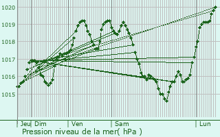 Graphe de la pression atmosphrique prvue pour Villez-sous-Bailleul