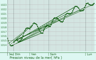 Graphe de la pression atmosphrique prvue pour Baleyssagues