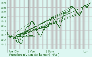 Graphe de la pression atmosphrique prvue pour Alairac