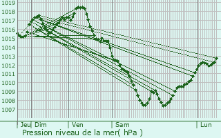 Graphe de la pression atmosphrique prvue pour Pinel-Hauterive