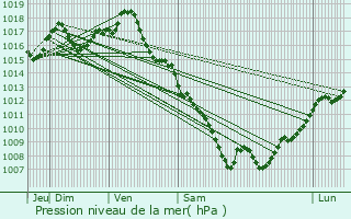 Graphe de la pression atmosphrique prvue pour Condezaygues