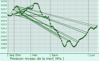 Graphe de la pression atmosphrique prvue pour Montaut