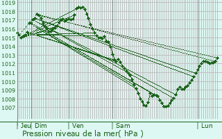 Graphe de la pression atmosphrique prvue pour Fumel