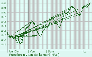 Graphe de la pression atmosphrique prvue pour Arzens