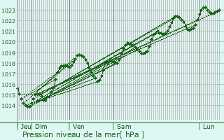 Graphe de la pression atmosphrique prvue pour Saint-Barthlmy-d